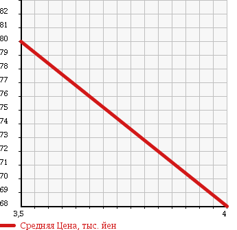 Аукционная статистика: График изменения цены TOYOTA Тойота  WINDOM Виндом  2001 3000 MCV20 3.0G CRUISING EDITION в зависимости от аукционных оценок