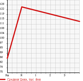 Аукционная статистика: График изменения цены TOYOTA Тойота  WINDOM Виндом  2004 3000 MCV30 в зависимости от аукционных оценок