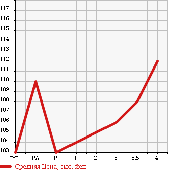 Аукционная статистика: График изменения цены TOYOTA Тойота  WINDOM Виндом  2001 3000 MCV30 3.0G в зависимости от аукционных оценок