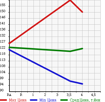 Аукционная статистика: График изменения цены TOYOTA Тойота  WINDOM Виндом  2005 3000 MCV30 3.0G в зависимости от аукционных оценок