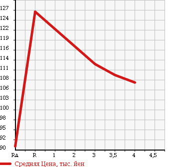 Аукционная статистика: График изменения цены TOYOTA Тойота  WINDOM Виндом  2001 3000 MCV30 3.0G BLACK SELECTION в зависимости от аукционных оценок