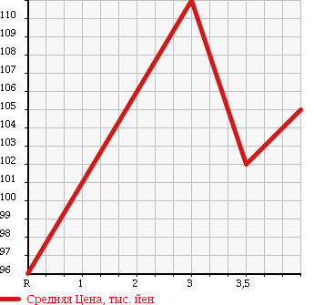 Аукционная статистика: График изменения цены TOYOTA Тойота  WINDOM Виндом  2003 3000 MCV30 3.0G LIMITED EDITION в зависимости от аукционных оценок