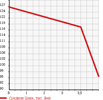 Аукционная статистика: График изменения цены TOYOTA Тойота  WINDOM Виндом  2004 3000 MCV30 3.0G LIMITED EDITION в зависимости от аукционных оценок