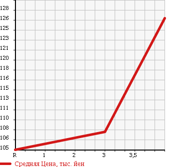 Аукционная статистика: График изменения цены TOYOTA Тойота  WINDOM Виндом  2001 3000 MCV30 3.0G LTD EDITION в зависимости от аукционных оценок