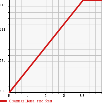Аукционная статистика: График изменения цены TOYOTA Тойота  WINDOM Виндом  2001 3000 MCV30 3.0X в зависимости от аукционных оценок