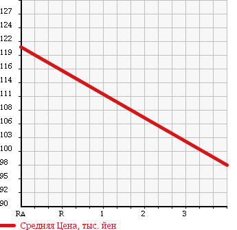 Аукционная статистика: График изменения цены TOYOTA Тойота  WINDOM Виндом  2003 3000 MCV30 3.0X в зависимости от аукционных оценок