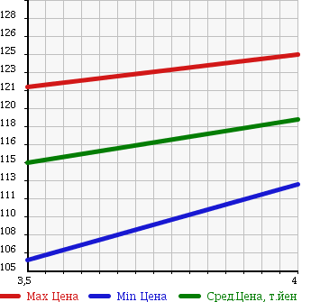 Аукционная статистика: График изменения цены TOYOTA Тойота  WINDOM Виндом  2001 3000 MCV30 G в зависимости от аукционных оценок
