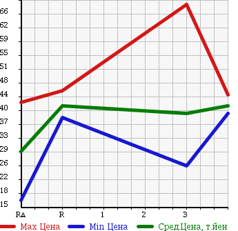 Аукционная статистика: График изменения цены TOYOTA Тойота  WINDOM Виндом  1995 в зависимости от аукционных оценок