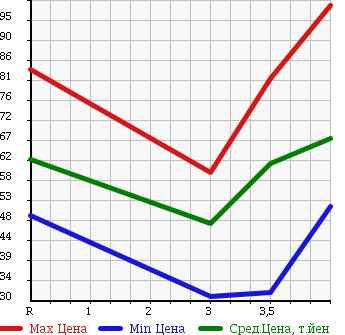 Аукционная статистика: График изменения цены TOYOTA Тойота  WINDOM Виндом  1998 в зависимости от аукционных оценок