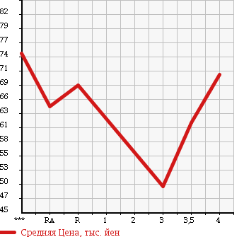 Аукционная статистика: График изменения цены TOYOTA Тойота  WINDOM Виндом  1999 в зависимости от аукционных оценок