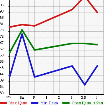 Аукционная статистика: График изменения цены TOYOTA Тойота  WINDOM Виндом  2000 в зависимости от аукционных оценок