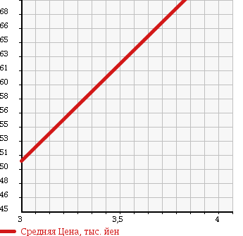 Аукционная статистика: График изменения цены TOYOTA Тойота  WILL VS Вилл Вс  2002 1500 NZE127 1.5VVT-i в зависимости от аукционных оценок
