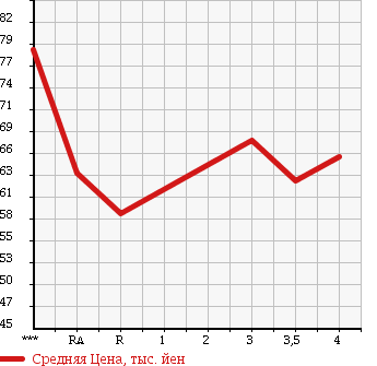 Аукционная статистика: График изменения цены TOYOTA Тойота  WILL VS Вилл Вс  2001 1800 ZZE127 в зависимости от аукционных оценок