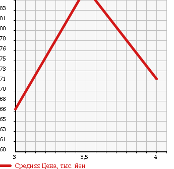 Аукционная статистика: График изменения цены TOYOTA Тойота  WILL VS Вилл Вс  2002 1800 ZZE127 в зависимости от аукционных оценок