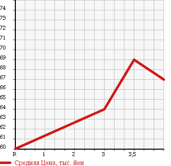 Аукционная статистика: График изменения цены TOYOTA Тойота  WILL VS Вилл Вс  2001 1800 ZZE128 в зависимости от аукционных оценок