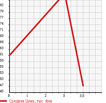 Аукционная статистика: График изменения цены TOYOTA Тойота  WILL VS Вилл Вс  2001 1800 ZZE128 2ZZ-GE 1.8VVTL-i в зависимости от аукционных оценок