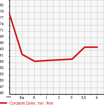 Аукционная статистика: График изменения цены TOYOTA Тойота  WILL VS Вилл Вс  2001 в зависимости от аукционных оценок