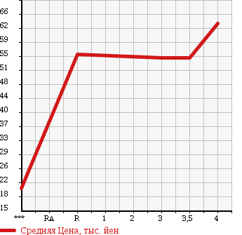 Аукционная статистика: График изменения цены TOYOTA Тойота  WILL VS Вилл Вс  2002 в зависимости от аукционных оценок