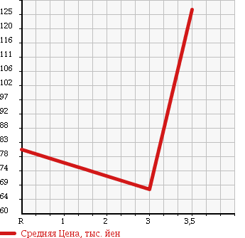 Аукционная статистика: График изменения цены TOYOTA Тойота  WILL VS Вилл Вс  2004 в зависимости от аукционных оценок