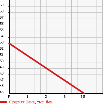 Аукционная статистика: График изменения цены TOYOTA Тойота  WILL VI Вилл Ви  2000 1300 NCP19 CANVAS TOP в зависимости от аукционных оценок