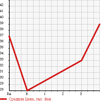Аукционная статистика: График изменения цены TOYOTA Тойота  WILL VI Вилл Ви  2000 1300 NCP19 STANDARD в зависимости от аукционных оценок