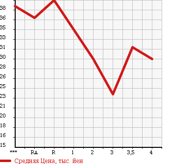 Аукционная статистика: График изменения цены TOYOTA Тойота  WILL CYPHA Вилл Сифа  2004 1300 NCP70 в зависимости от аукционных оценок