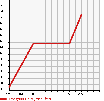 Аукционная статистика: График изменения цены TOYOTA Тойота  WILL CYPHA Вилл Сифа  2002 1300 NCP70 1.3L в зависимости от аукционных оценок