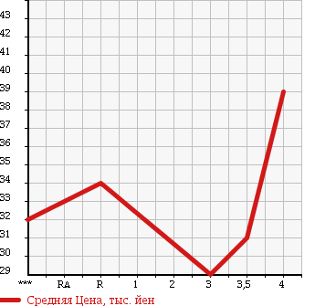 Аукционная статистика: График изменения цены TOYOTA Тойота  WILL CYPHA Вилл Сифа  2005 1300 NCP70 1.3L в зависимости от аукционных оценок