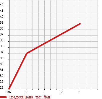 Аукционная статистика: График изменения цены TOYOTA Тойота  WILL CYPHA Вилл Сифа  2003 1500 NCP75 4WD в зависимости от аукционных оценок