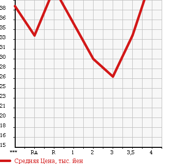 Аукционная статистика: График изменения цены TOYOTA Тойота  WILL CYPHA Вилл Сифа  2004 в зависимости от аукционных оценок