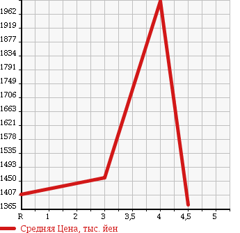 Аукционная статистика: График изменения цены TOYOTA Тойота  VOXY Вокси  2015 1800 ZWR80G HV V в зависимости от аукционных оценок