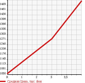 Аукционная статистика: График изменения цены TOYOTA Тойота  VOXY Вокси  2014 1800 ZWR80G HV X в зависимости от аукционных оценок