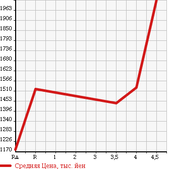 Аукционная статистика: График изменения цены TOYOTA Тойота  VOXY Вокси  2015 1800 ZWR80G HV X в зависимости от аукционных оценок