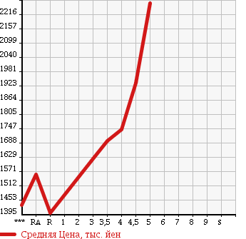 Аукционная статистика: График изменения цены TOYOTA Тойота  VOXY Вокси  2014 1800 ZWR80G HYBRID V в зависимости от аукционных оценок