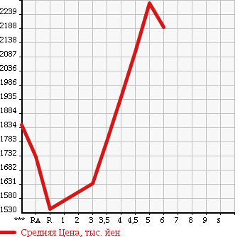 Аукционная статистика: График изменения цены TOYOTA Тойота  VOXY Вокси  2015 1800 ZWR80G HYBRID V в зависимости от аукционных оценок