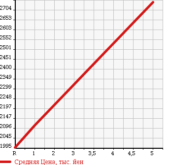 Аукционная статистика: График изменения цены TOYOTA Тойота  VOXY Вокси  2018 1800 ZWR80G HYBRID V в зависимости от аукционных оценок