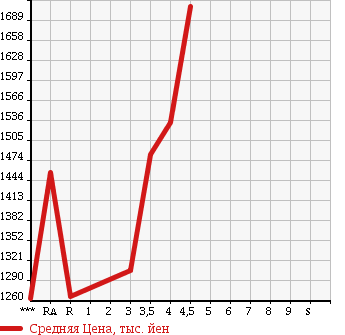 Аукционная статистика: График изменения цены TOYOTA Тойота  VOXY Вокси  2014 1800 ZWR80G HYBRID X в зависимости от аукционных оценок