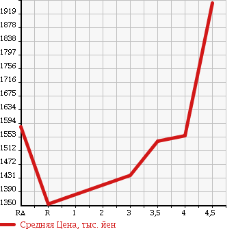 Аукционная статистика: График изменения цены TOYOTA Тойота  VOXY Вокси  2015 1800 ZWR80G HYBRID X в зависимости от аукционных оценок