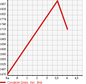 Аукционная статистика: График изменения цены TOYOTA Тойота  VOXY Вокси  2014 1800 ZWR80G V в зависимости от аукционных оценок