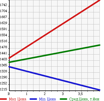 Аукционная статистика: График изменения цены TOYOTA Тойота  VOXY Вокси  2014 1800 ZWR80G X в зависимости от аукционных оценок