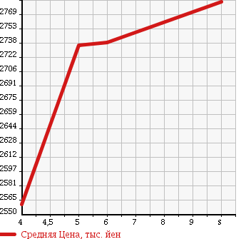 Аукционная статистика: График изменения цены TOYOTA Тойота  VOXY Вокси  2018 1800 ZWR80W HYBRID ZS в зависимости от аукционных оценок
