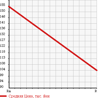 Аукционная статистика: График изменения цены TOYOTA Тойота  VOXY Вокси  2008 1980 ZRR70G в зависимости от аукционных оценок