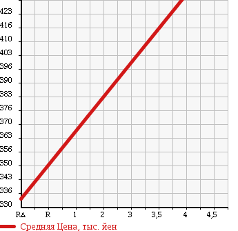 Аукционная статистика: График изменения цены TOYOTA Тойота  VOXY Вокси  2013 1980 ZRR70G TRANCE X в зависимости от аукционных оценок