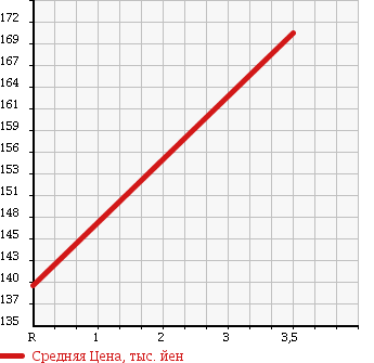 Аукционная статистика: График изменения цены TOYOTA Тойота  VOXY Вокси  2008 1980 ZRR70W в зависимости от аукционных оценок