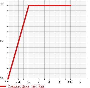 Аукционная статистика: График изменения цены TOYOTA Тойота  VOXY Вокси  2003 1990 AZR60G в зависимости от аукционных оценок