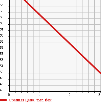 Аукционная статистика: График изменения цены TOYOTA Тойота  VOXY Вокси  2006 1990 AZR60G в зависимости от аукционных оценок