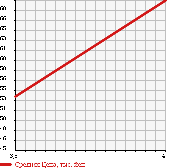 Аукционная статистика: График изменения цены TOYOTA Тойота  VOXY Вокси  2002 1990 AZR60G X в зависимости от аукционных оценок