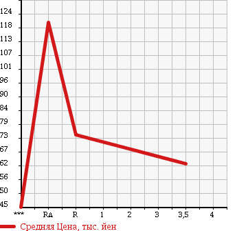 Аукционная статистика: График изменения цены TOYOTA Тойота  VOXY Вокси  2005 1990 AZR60G Z KIRAMEKI в зависимости от аукционных оценок