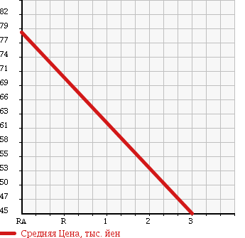 Аукционная статистика: График изменения цены TOYOTA Тойота  VOXY Вокси  2006 2000 AZR60G 2.0X в зависимости от аукционных оценок