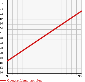 Аукционная статистика: График изменения цены TOYOTA Тойота  VOXY Вокси  2007 2000 AZR60G 2.0Z в зависимости от аукционных оценок